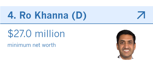 Ro Khanna How Many Millionaires Does California Send To Congress Find Out Here Los Angeles Times