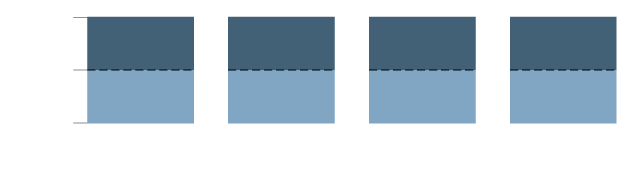 Women and men are represented equally at 50% each in Congress in Iowa (three out of six seats), Hawaii (two out of four seats), Maine (two out of four seats), and West Virginia (two out of four seats).