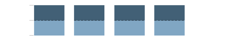 Women and men are represented equally at 50% each in Congress in Iowa (three out of six seats), Hawaii (two out of four seats), Maine (two out of four seats), and West Virginia (two out of four seats).