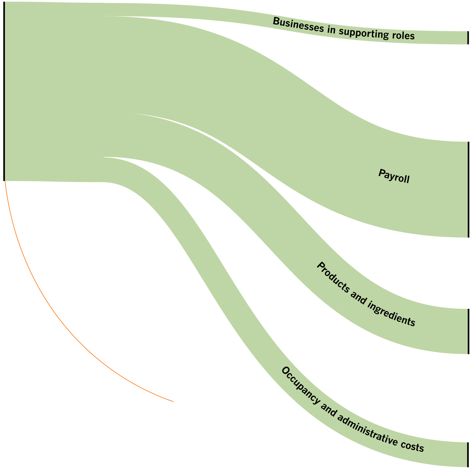 Sankey diagram showing how Botanica expenses are split with payroll being the highest