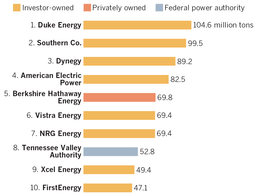 Which power companies are the worst polluters? - Los Angeles Times