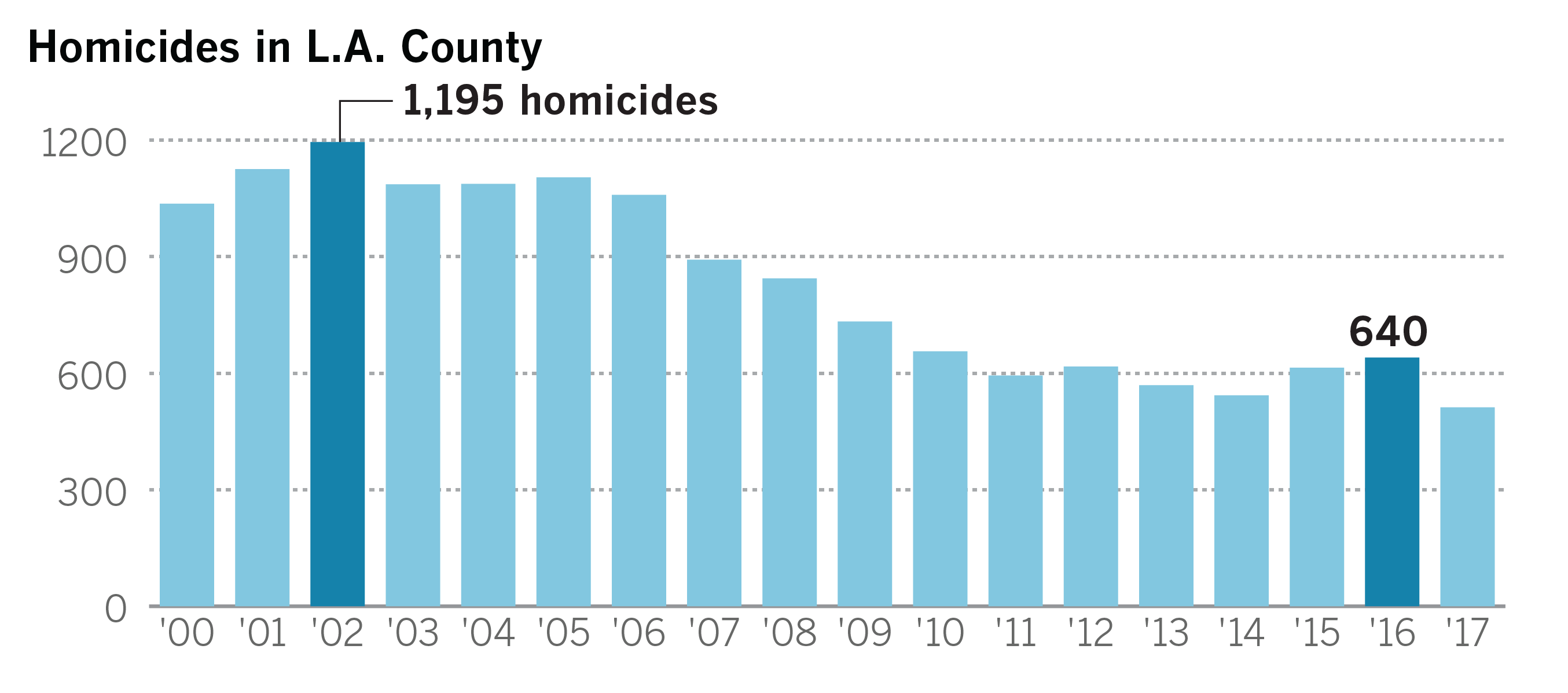 One corner. Four killings. Los Angeles Times