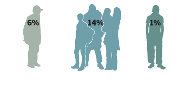 Illustration showing percentage of homeless veterans, families members and individuals who have HIV/AIDS in Los Angeles County in 2016