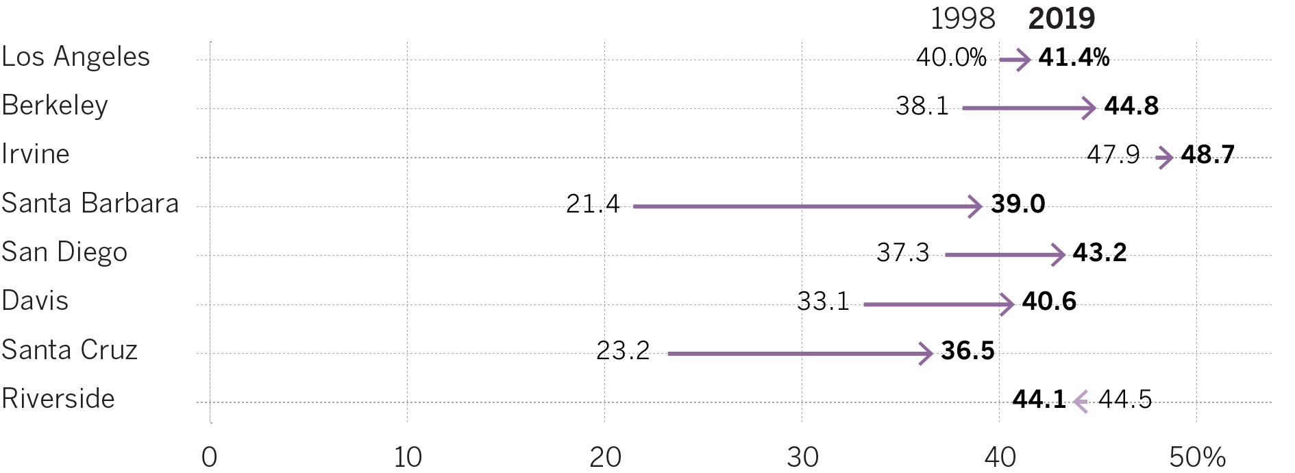 Prop 16 Analysis How Has Uc Diversity Evolved Over Time Los Angeles Times